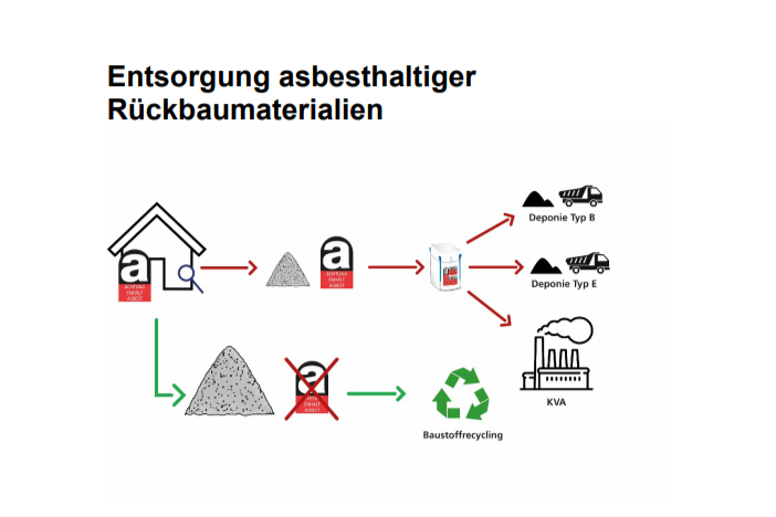 Entsorgung asbesthaltiger Rückbaumaterialien – ein Polludoc-Bericht für das BAFU